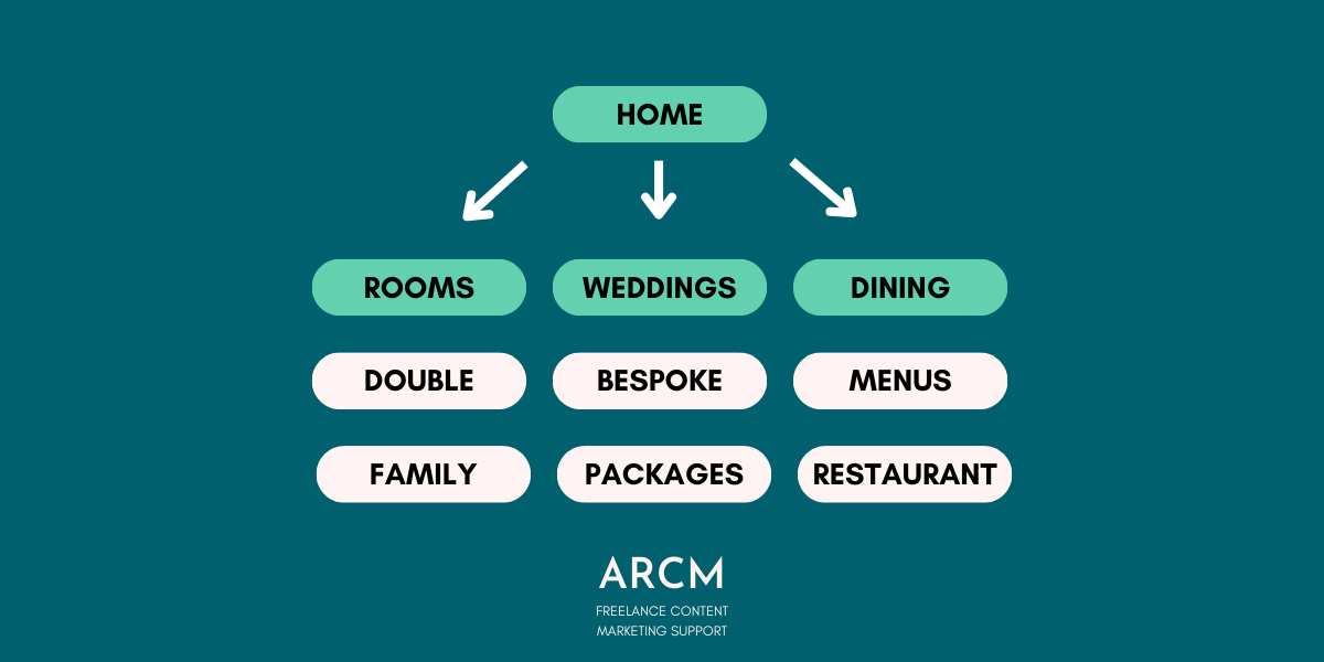 A basic visualisation of a sitemap, showing the home page, index pages, and child pages of a hotel website.