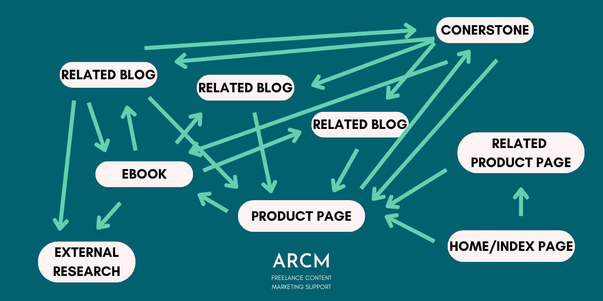 graphic showing how product pages, ebooks, related blogs, cornerstone content, product pages, external research, and index pages link to each other. Yes, it is as chaotic as it sounds.